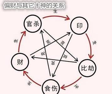 八字偏財與其它十神關係解析