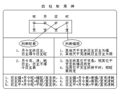 四柱八字怎麼確定用神？八字用神的取用方法