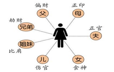 八字十神生克關係，八字中十神與日干關係