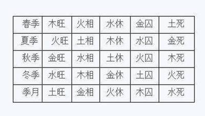 八字五行干支旺衰如何判定？