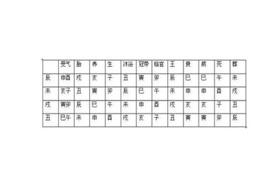 八字寄生十二宮用事原理