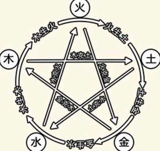 五行的本質，五行生剋關係解說